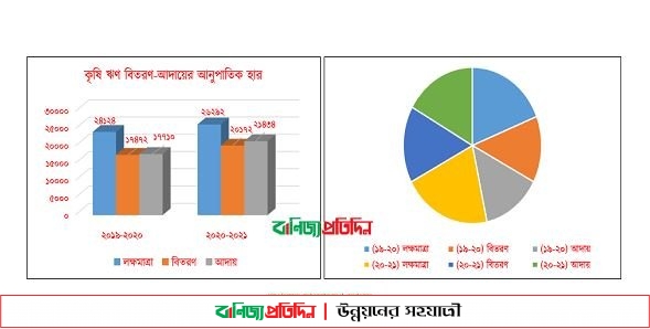 অন্যখাতে স্থবিরতা, কৃষি ঋণ আদায়ে রেকর্ড