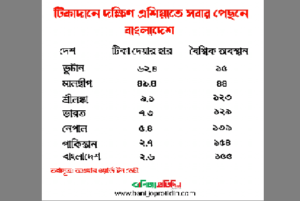 দক্ষিণ এশিয়াতে টিকাদানে পিছিয়ে বাংলাদেশ