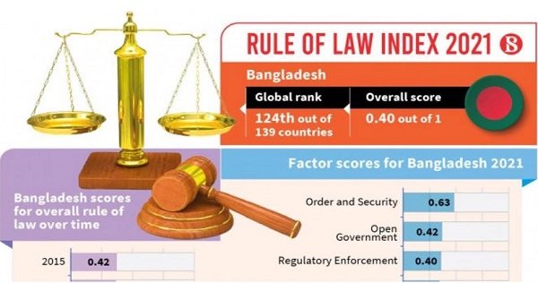 আইনের শাসন: ১৩৯ দেশের মধ্যে বাংলাদেশ ১২৪