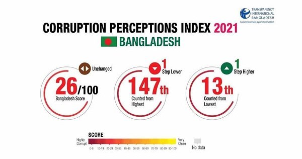 ‘সবচেয়ে দুর্নীতিগ্রস্ত’ দেশের তালিকায় বাংলাদেশ ১৩তম
