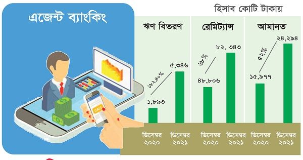 এজেন্ট ব্যাংকিংয়ে ঋণ বিতরণ বেড়েছে ১৮২ শতাংশ