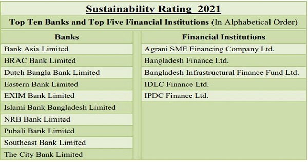 ১০ ব্যাংক ও ৫ আর্থিক প্রতিষ্ঠান পেল টেকসই প্রতিষ্ঠানের স্বীকৃতি