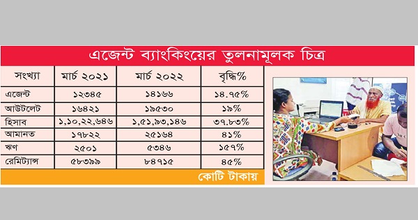 এজেন্ট ব্যাংকিংয়ে বাড়ছে ঋণ-আমানত