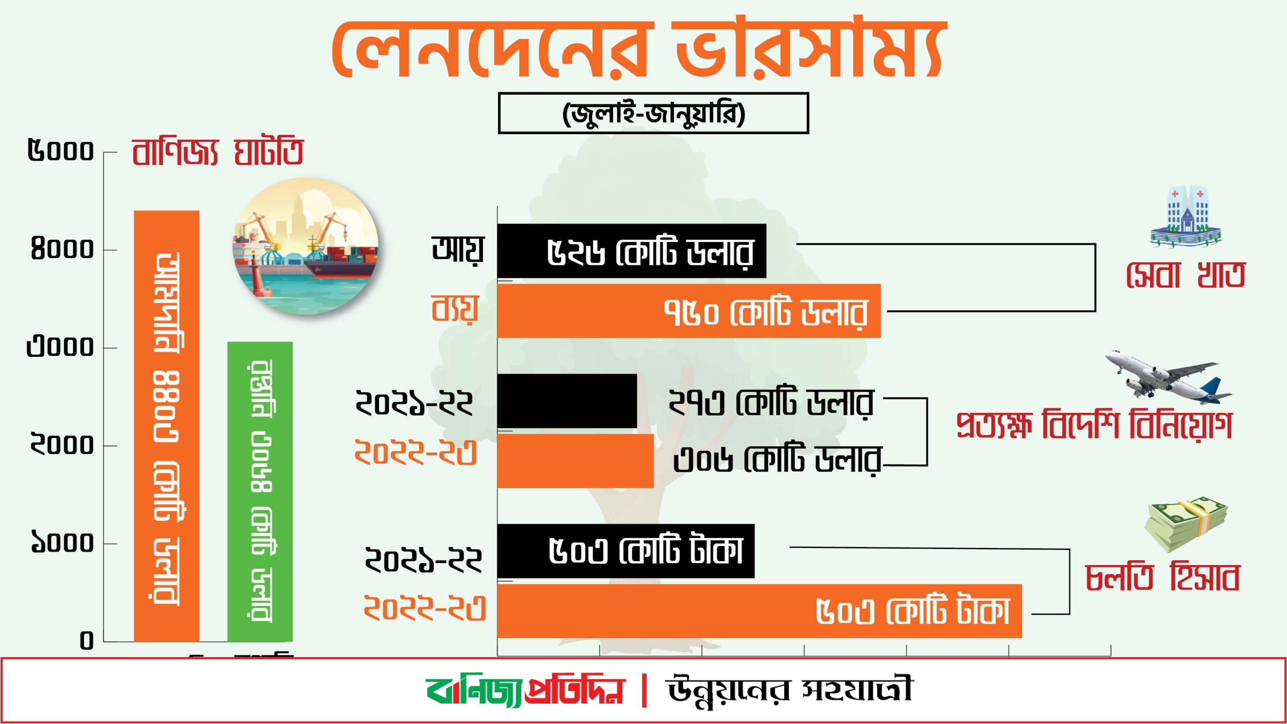 সাত মাসে বাণিজ্য ঘাটতি ১৩৩৮ কোটি ডলার