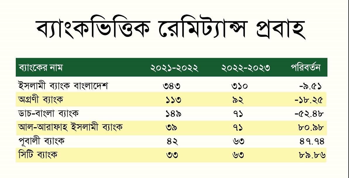 শীর্ষ ব্যাংকগুলোতে কমেছে রেমিট্যান্স প্রবাহ