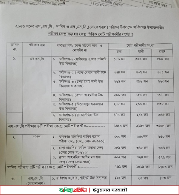 ফরিদগঞ্জে ১০ কেন্দ্রে এসএসসি পরীক্ষার্থী ৫৫৬০ জন