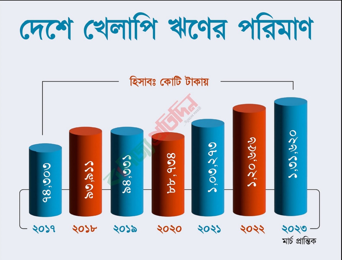 উচ্চ খেলাপির ঝুঁকিতে দেশের ব্যাংক খাত