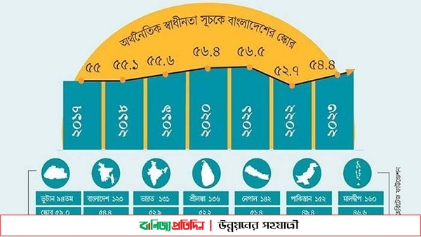 অর্থনৈতিক স্বাধীনতা সূচকে ১২৩তম বাংলাদেশ