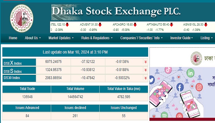 ডিএসইর সূচক কমেছে ৩৭ পয়েন্ট