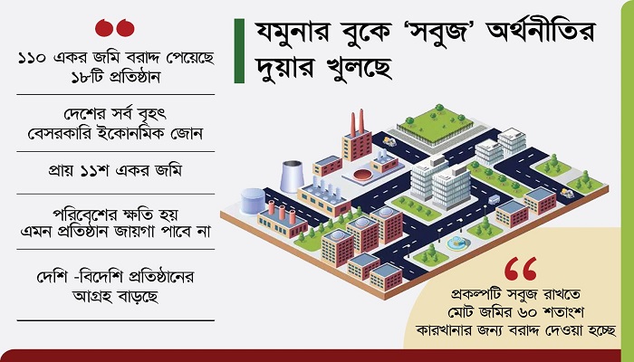 দুয়ার খুলছে দেশের প্রথম গ্রিন ইকোনমিক জোনের