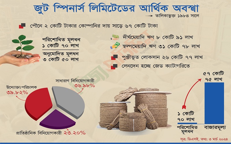 পাগলা ঘোড়ার মতো ছুটছে ঋণে জর্জরিত জুট স্পিনার্স