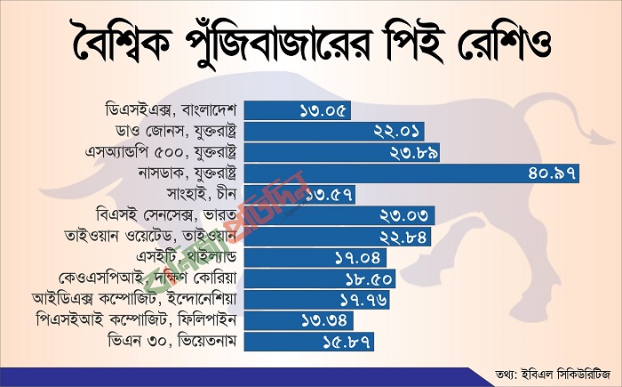 সর্বনিম্ন পিই রেশিও বাংলাদেশের পুঁজিবাজারে