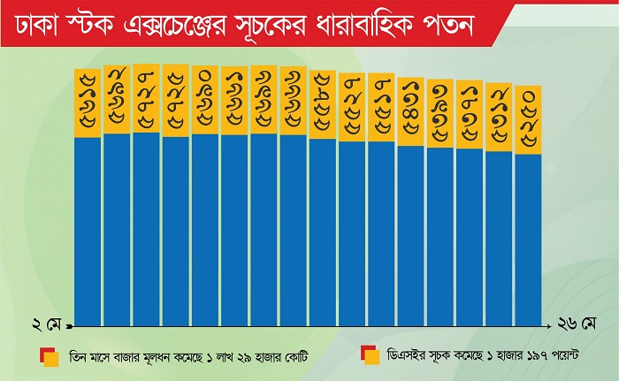 পুঁজি হারিয়ে সর্বস্বান্ত বিনিয়োগকারীরা