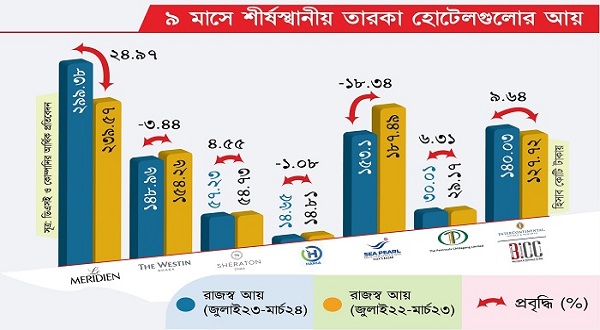 অধিকাংশ তারকা হোটেলের আয় বৃদ্ধি