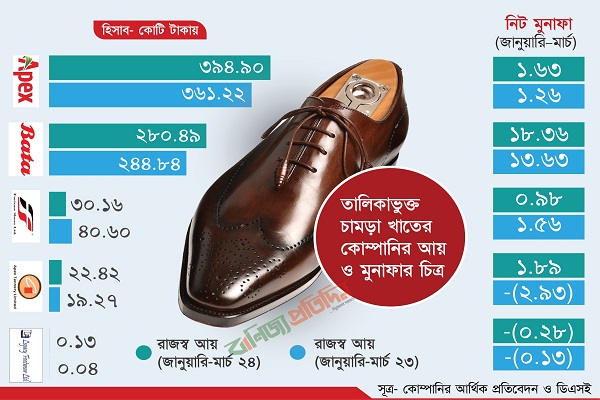 চামড়া খাতের কোম্পানিগুলোর আয়-মুনাফায় উল্লম্ফন