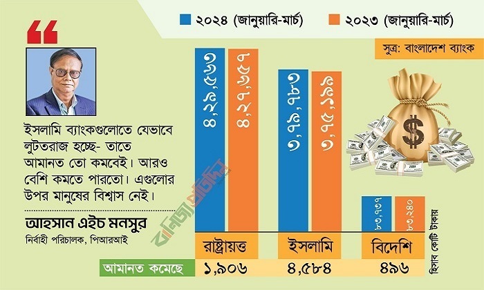 সরকারি-বিদেশি ও ইসলামি ব্যাংকগুলোর আমানতে ধাক্কা