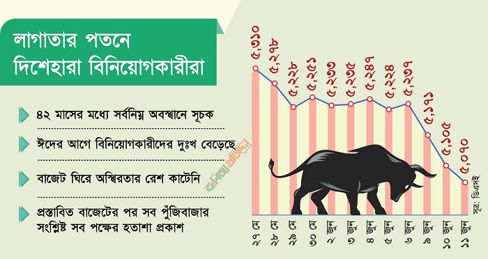 হতাশা ভারী হচ্ছে পুঁজিবাজারে