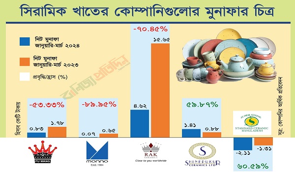 সিরামিক কোম্পানিগুলোর মুনাফায় ধ্বস