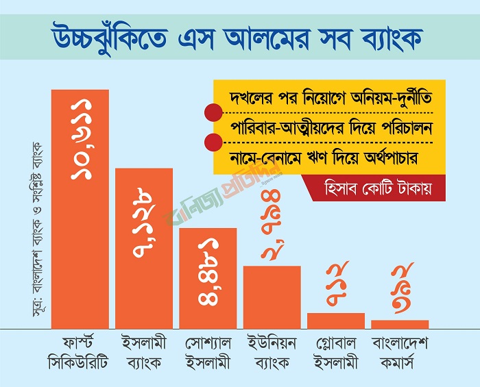 উচ্চঝুঁকিতে এস আলমের সব ব্যাংক